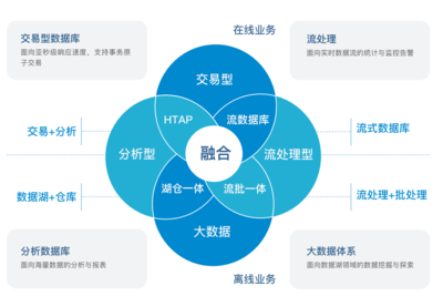 AntDB“超融合+流式實時數倉” 引領傳統數據庫與流計算有機融合的新紀元