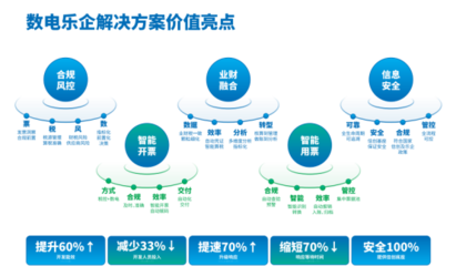 數電時代CFO新使命 以在線數據處理引領企業財稅數字化轉型