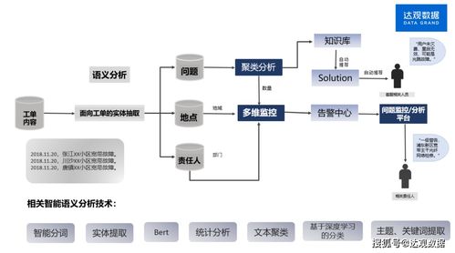 智能工單處理新紀(jì)元 達(dá)觀數(shù)據(jù)賦能運(yùn)營(yíng)商實(shí)現(xiàn)業(yè)務(wù)流程智能化改造與在線數(shù)據(jù)處理交易高效協(xié)同