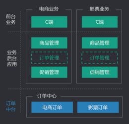 換個(gè)視角看中臺(tái)的對(duì)與錯(cuò) 聚焦在線數(shù)據(jù)處理與交易處理業(yè)務(wù)