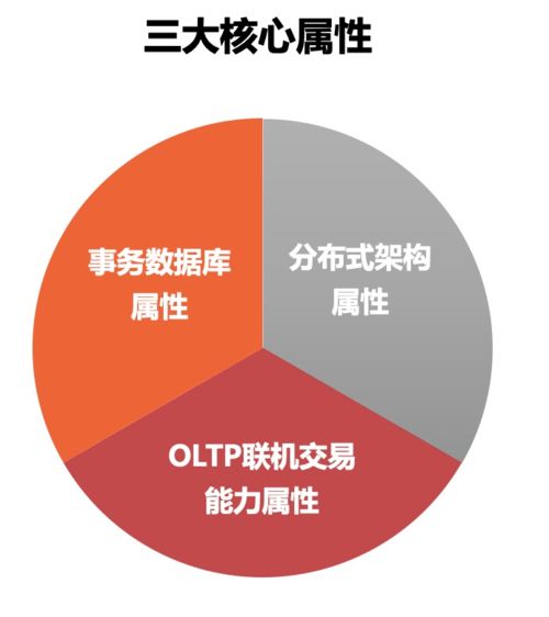 實(shí)戰(zhàn)丨萬(wàn)里數(shù)據(jù)庫(kù)在金融核心業(yè)務(wù)的實(shí)踐分享 在線數(shù)據(jù)處理與交易處理業(yè)務(wù)